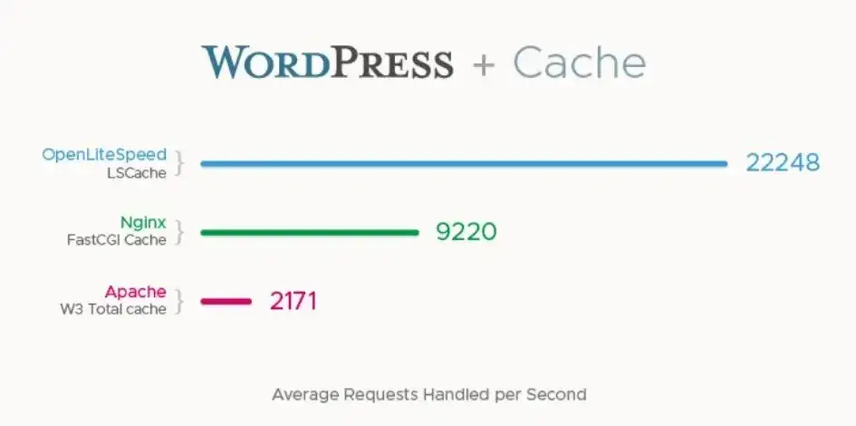 OpenLiteSpeed来加速WordPress博客 OpenLiteSpeed来加速WordPress博客